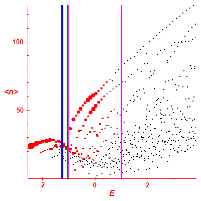 Peres lattice <N>